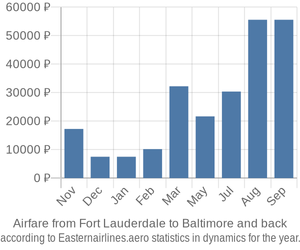 Airfare from Fort Lauderdale to Baltimore prices