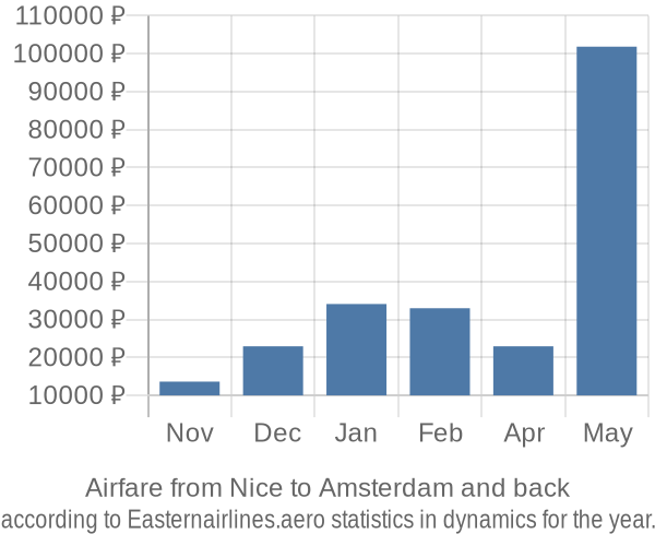 Airfare from Nice to Amsterdam prices