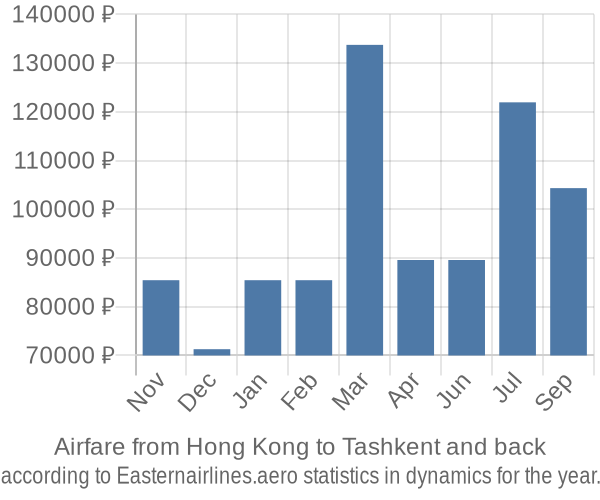 Airfare from Hong Kong to Tashkent prices