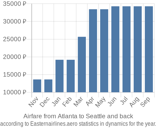 Airfare from Atlanta to Seattle prices