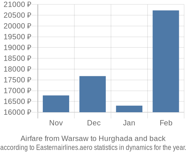 Airfare from Warsaw to Hurghada prices