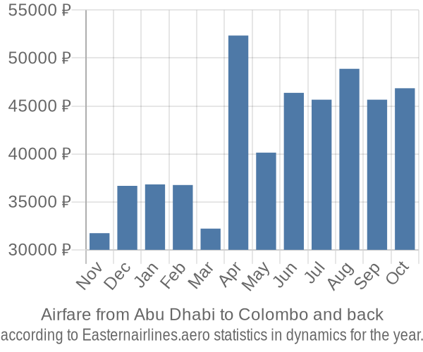 Airfare from Abu Dhabi to Colombo prices