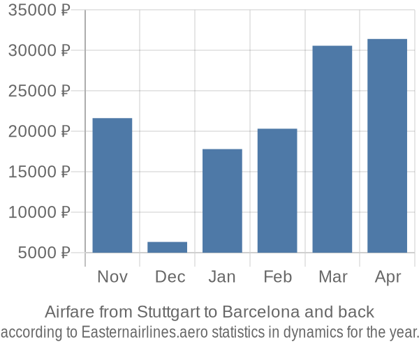 Airfare from Stuttgart to Barcelona prices