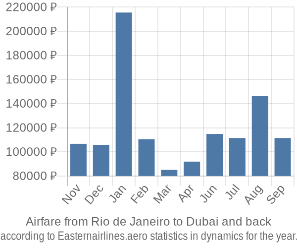 Airfare from Rio de Janeiro to Dubai prices