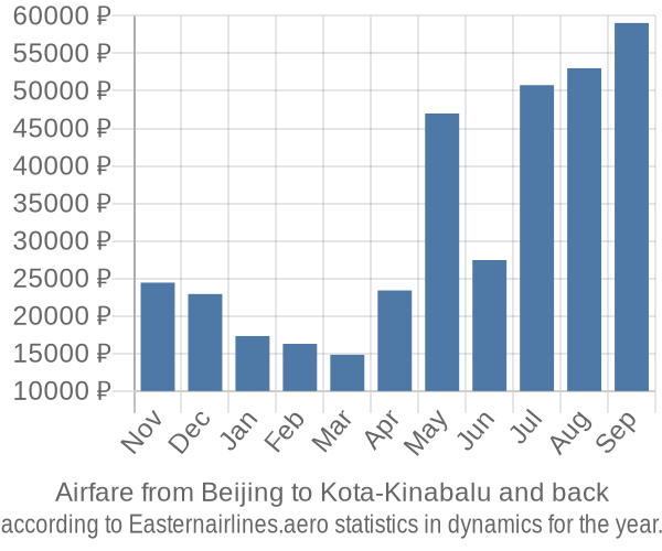 Airfare from Beijing to Kota-Kinabalu prices