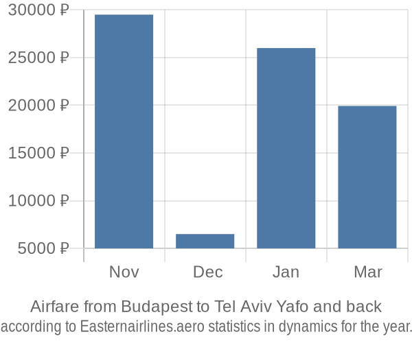 Airfare from Budapest to Tel Aviv Yafo prices