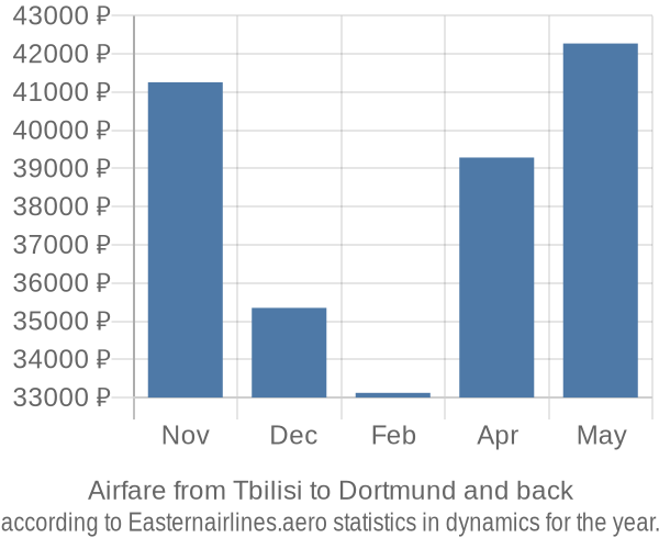 Airfare from Tbilisi to Dortmund prices