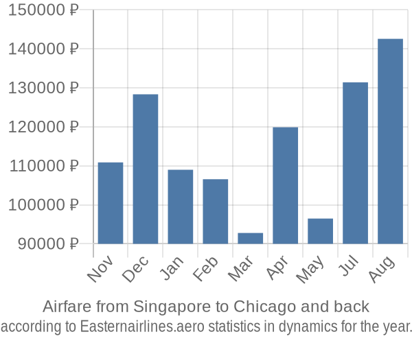 Airfare from Singapore to Chicago prices