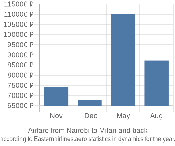 Airfare from Nairobi to Milan prices