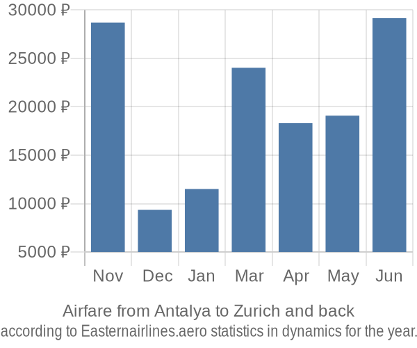 Airfare from Antalya to Zurich prices