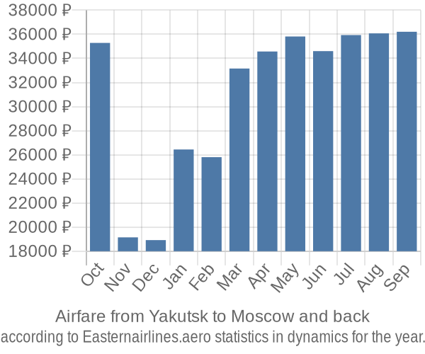 Airfare from Yakutsk to Moscow prices