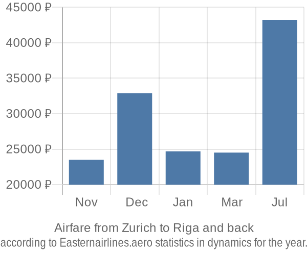 Airfare from Zurich to Riga prices