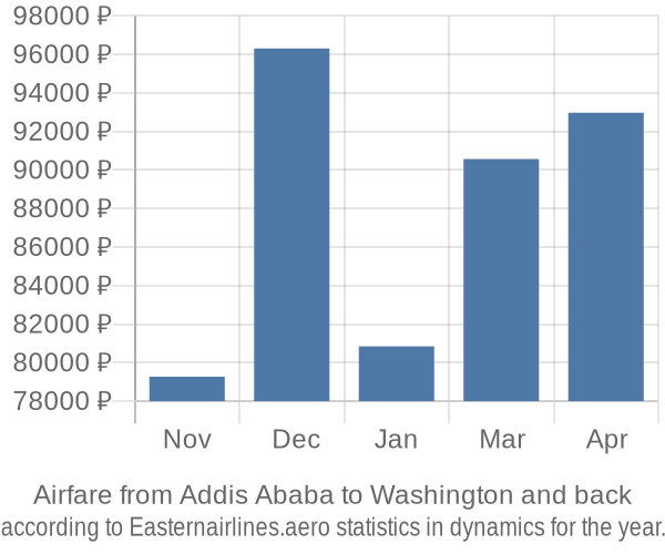 Airfare from Addis Ababa to Washington prices