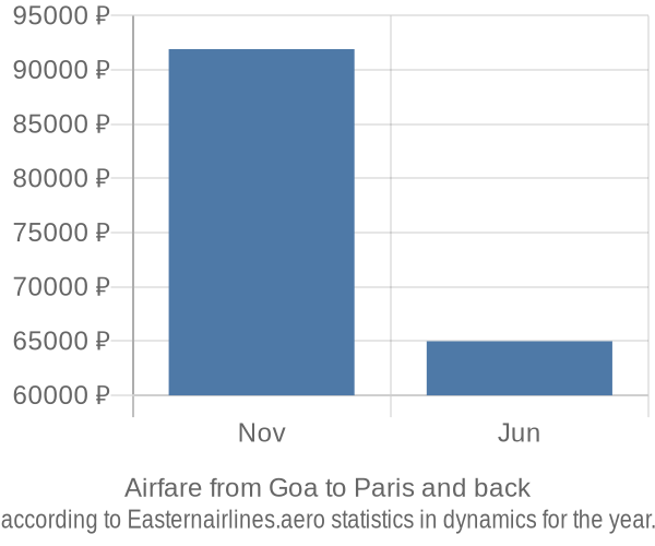 Airfare from Goa to Paris prices