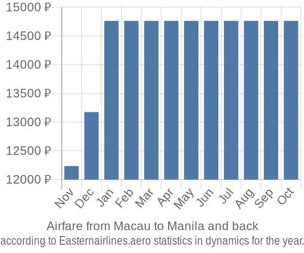 Airfare from Macau to Manila prices