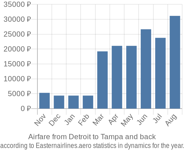 Airfare from Detroit to Tampa prices