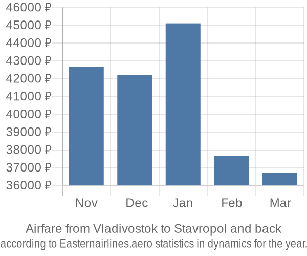 Airfare from Vladivostok to Stavropol prices