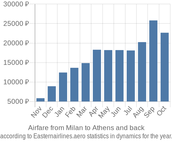 Airfare from Milan to Athens prices