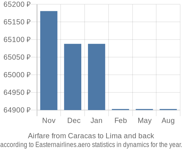 Airfare from Caracas to Lima prices