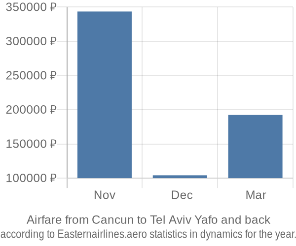 Airfare from Cancun to Tel Aviv Yafo prices