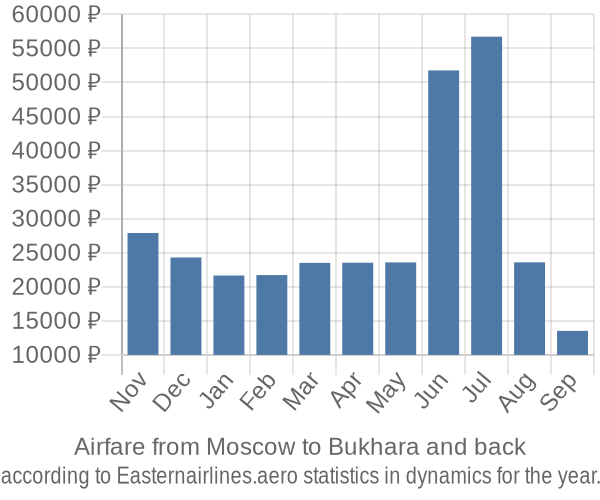 Airfare from Moscow to Bukhara prices