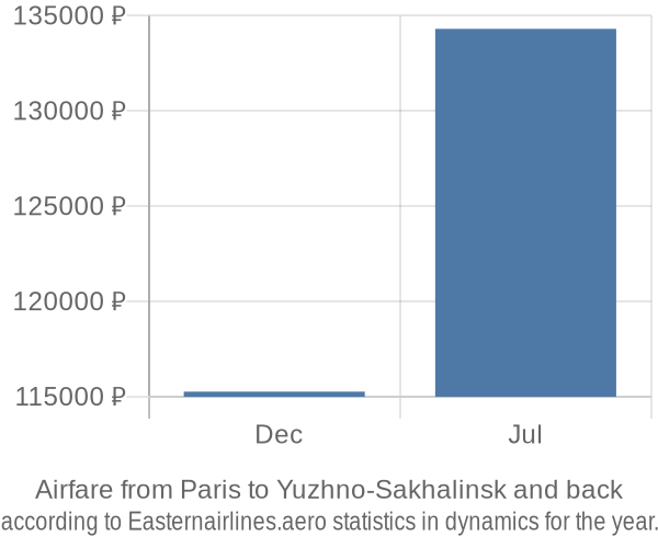 Airfare from Paris to Yuzhno-Sakhalinsk prices