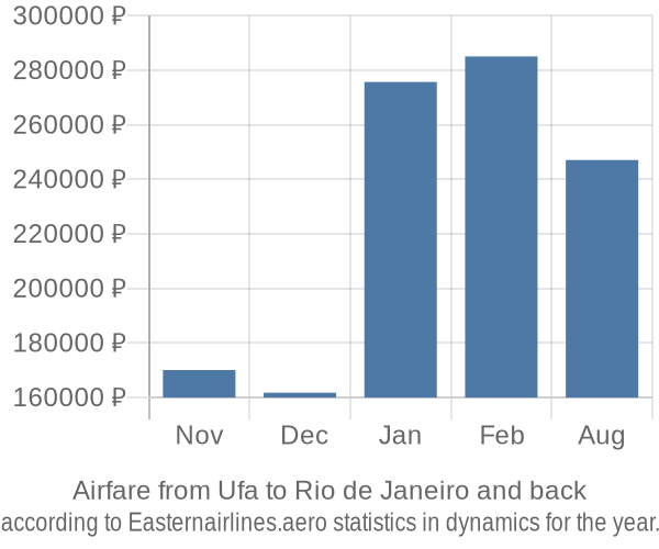 Airfare from Ufa to Rio de Janeiro prices