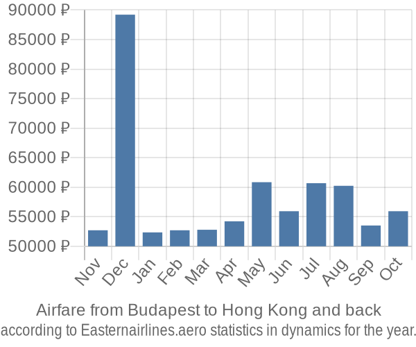 Airfare from Budapest to Hong Kong prices