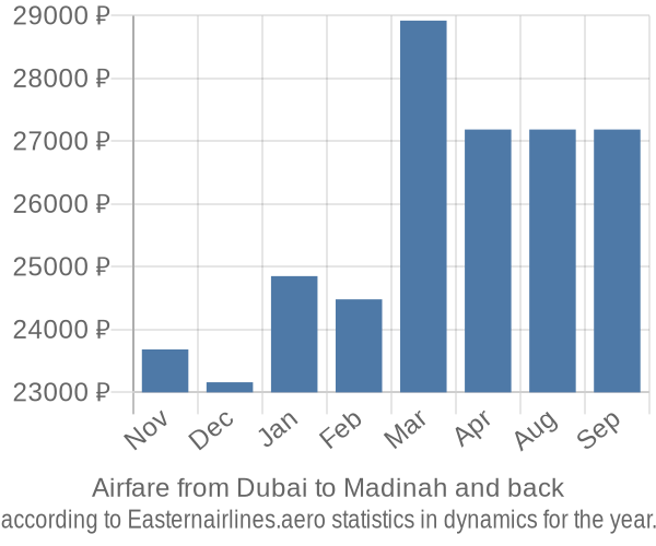 Airfare from Dubai to Madinah prices