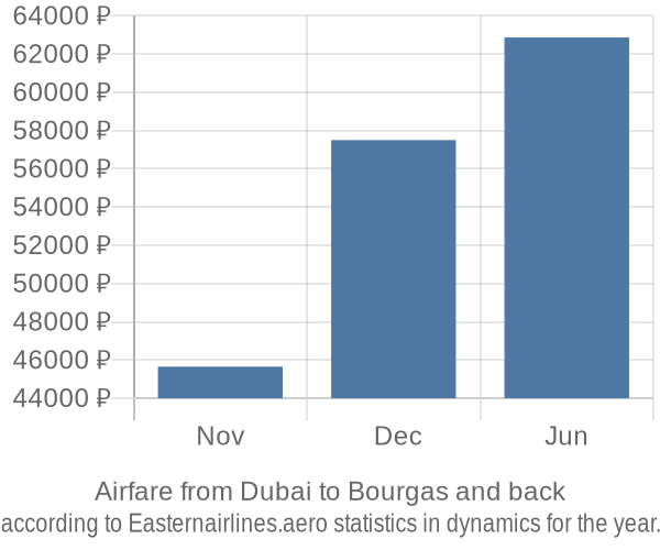 Airfare from Dubai to Bourgas prices