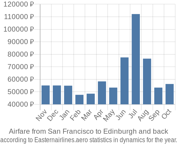 Airfare from San Francisco to Edinburgh prices