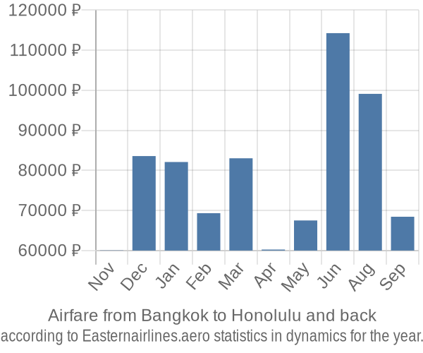 Airfare from Bangkok to Honolulu prices