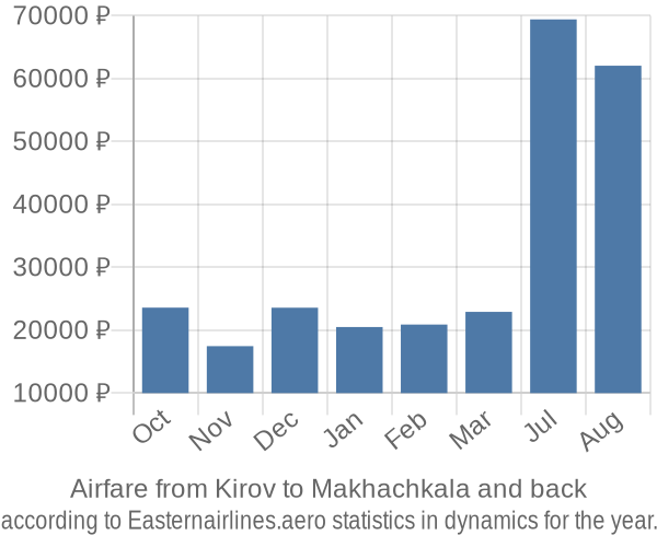 Airfare from Kirov to Makhachkala prices