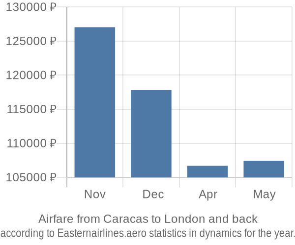 Airfare from Caracas to London prices