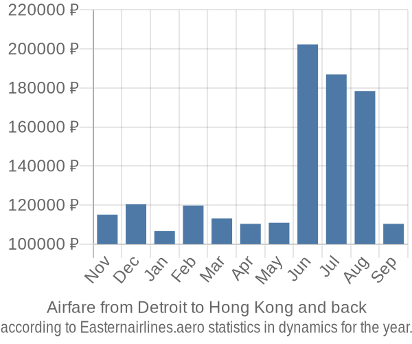 Airfare from Detroit to Hong Kong prices