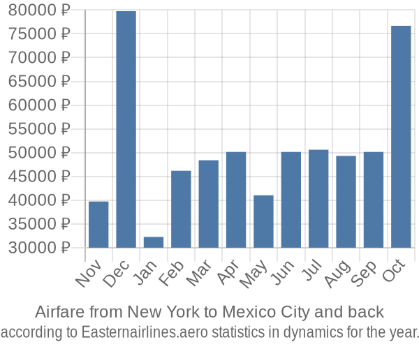 Airfare from New York to Mexico City prices