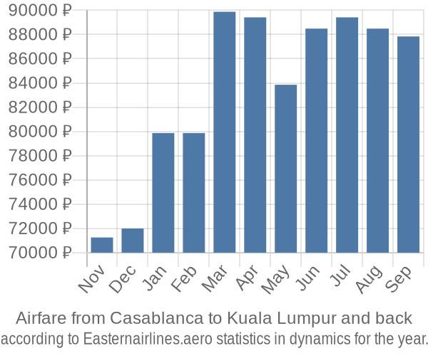 Airfare from Casablanca to Kuala Lumpur prices