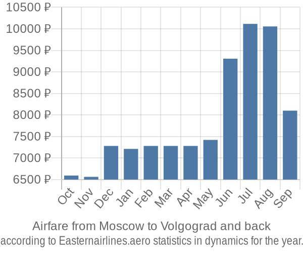 Airfare from Moscow to Volgograd prices