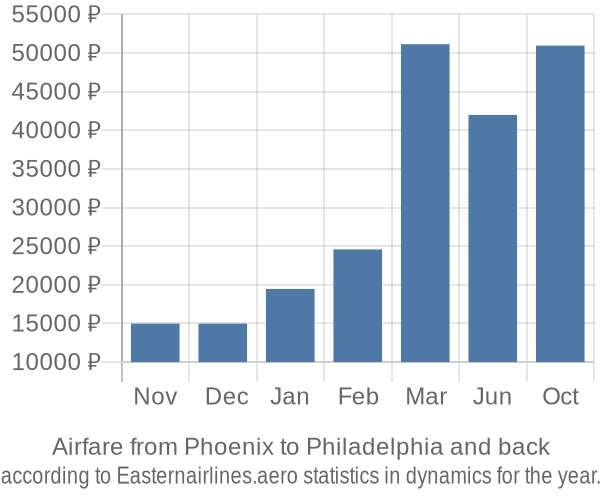 Airfare from Phoenix to Philadelphia prices
