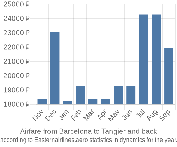 Airfare from Barcelona to Tangier prices