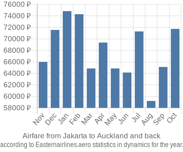 Airfare from Jakarta to Auckland prices