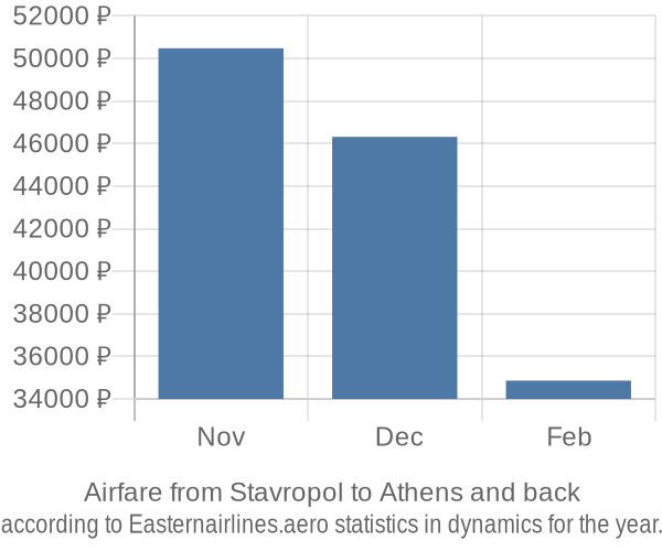 Airfare from Stavropol to Athens prices
