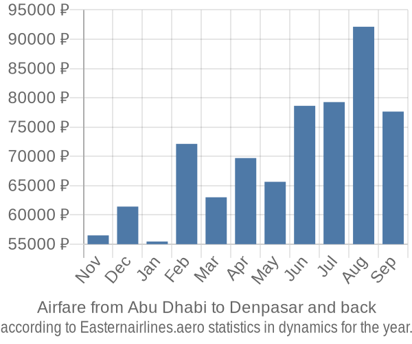 Airfare from Abu Dhabi to Denpasar prices