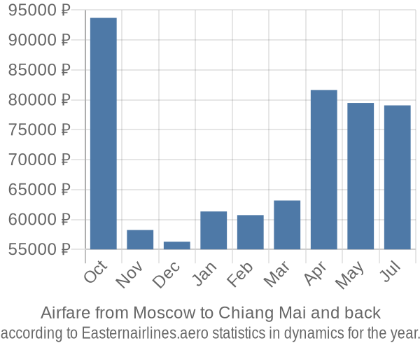 Airfare from Moscow to Chiang Mai prices
