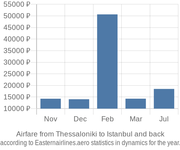 Airfare from Thessaloniki to Istanbul prices