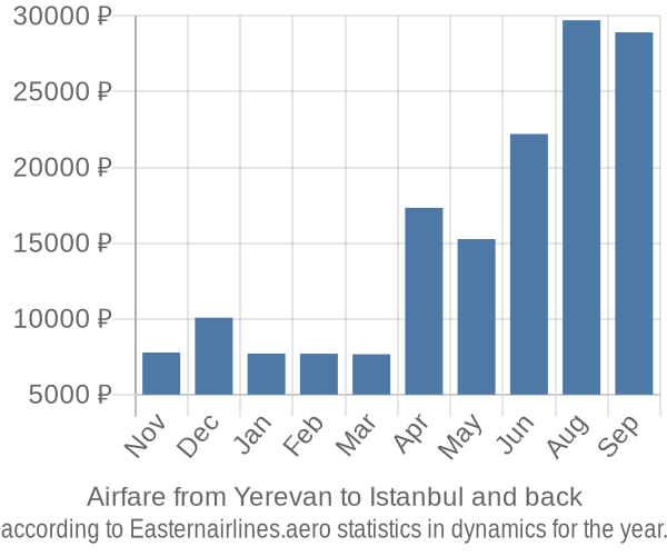 Airfare from Yerevan to Istanbul prices