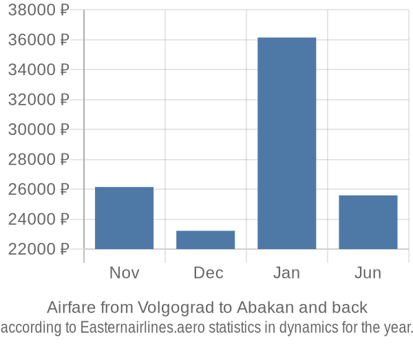 Airfare from Volgograd to Abakan prices