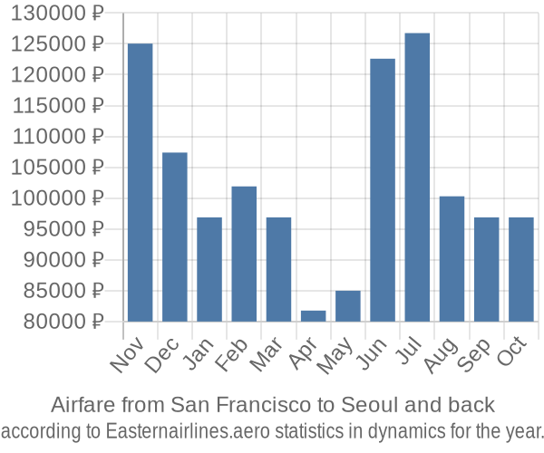 Airfare from San Francisco to Seoul prices