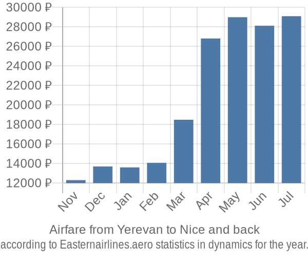 Airfare from Yerevan to Nice prices