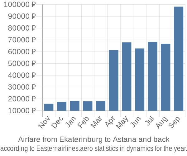 Airfare from Ekaterinburg to Astana prices